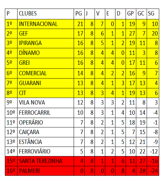 Classificação Amadorão IV